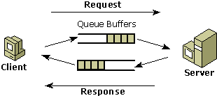 Diagrama que muestra el flujo de información entre el cliente y el servidor.