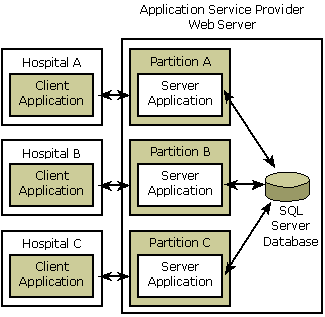 Diagrama que muestra un escenario de particiones para una aplicación COM+, con una aplicación cliente a la aplicación servidor a la base de datos de SQL Server.