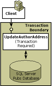 Diagrama que muestra una transacción COM+ con UpdateAuthorAddress.