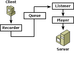 Diagrama que muestra la ruta de acceso del cliente al servidor: cliente, grabadora, cola, agente de escucha, reproductor, servidor.