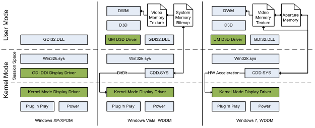 figura 2: evolución de la representación de pantalla gdi