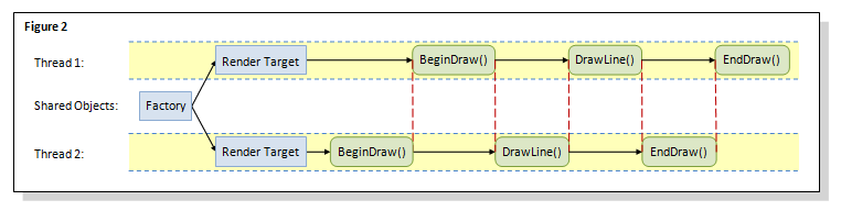 Diagrama de multithreading de direct2d con varios destinos de representación.