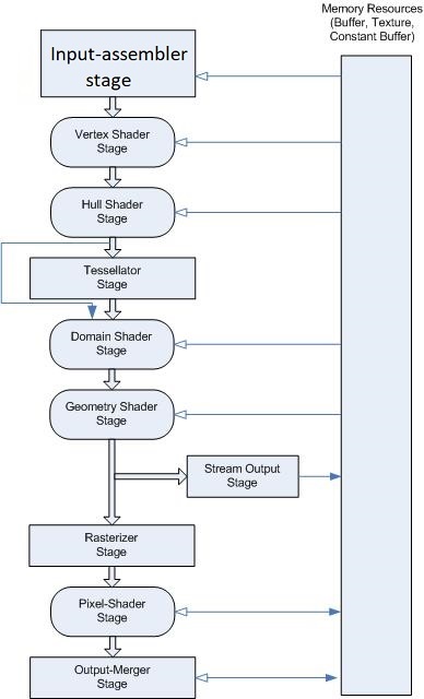 diagrama del flujo de datos en la canalización programable direct3d 11