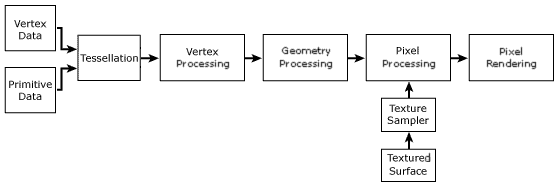 diagrama de la canalización de gráficos direct3d