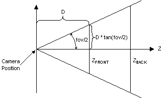 diagrama del frustum de visualización