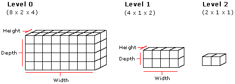 diagrama de una textura de volumen con representaciones de cubo 8x2x4, 4x1x2 y 2x1x1