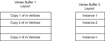 diagrama de un búfer de vértices para geometría no indexada