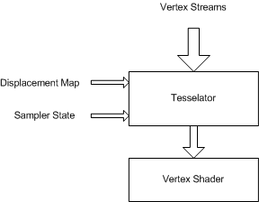 diagrama de la fase del sampler en la canalización de vértices