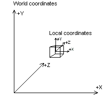 diagrama de cómo están relacionadas las coordenadas del mundo y las coordenadas locales