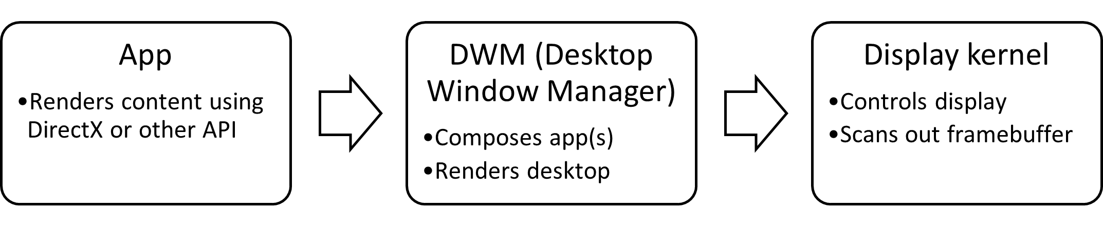 diagrama de bloques de la pila gráfica de Windows: aplicación a DWM para mostrar el kernel