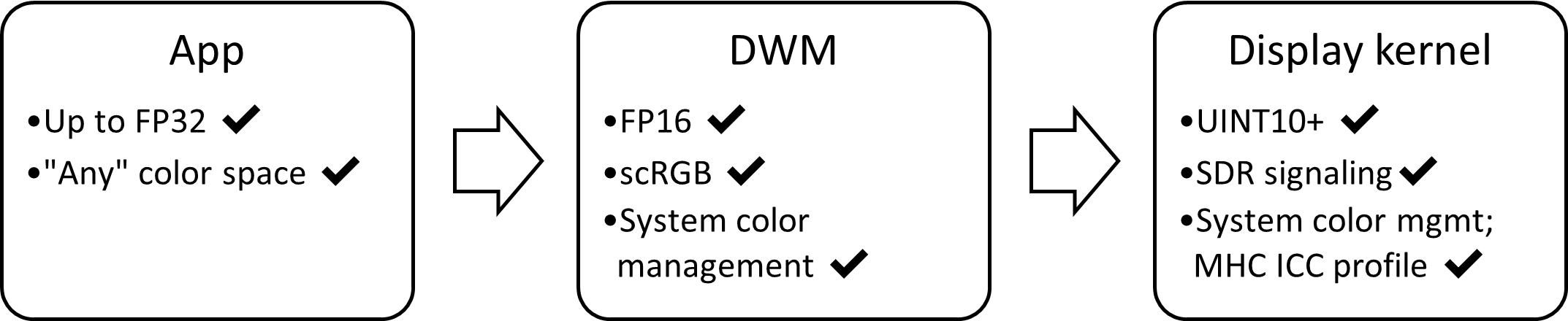 diagrama de bloques de la pila de pantalla SDR AC: FP16, scRGB, con administración automática de color