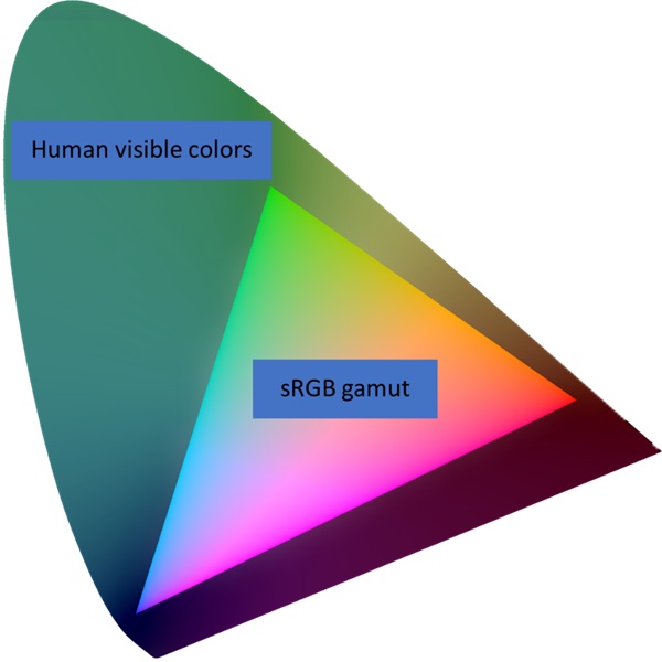 diagrama del locus espectral humano y gama sRGB