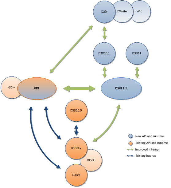 diagrama de compatibilidad con la interoperabilidad entre las API de gráficos de Windows