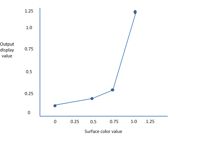 función lineal de corrección gamma