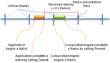 programación de fotogramas de composición