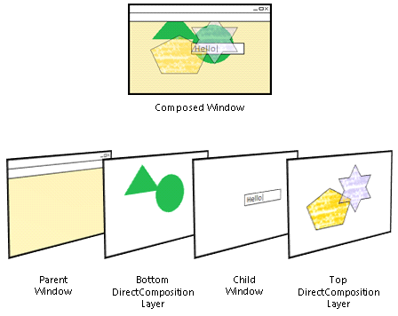 las capas conceptuales de una ventana