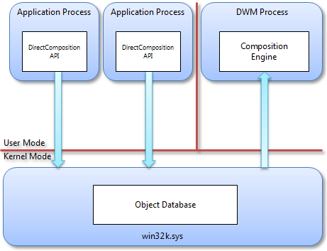 arquitectura de nivel superior de directcomposition