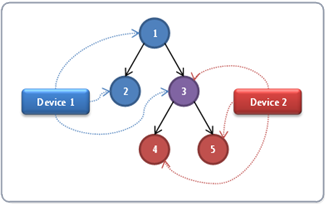 un árbol visual compartido por dos dispositivos