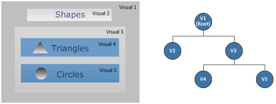 una composición de objetos visuales y el árbol visual correspondiente