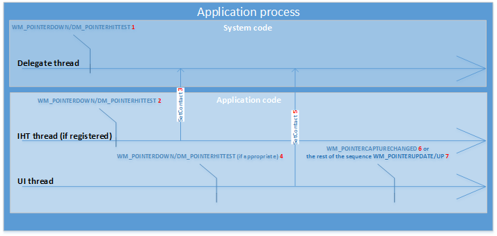 diagrama que muestra el orden en el que se procesan los mensajes.