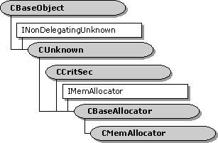 jerarquía de clases cmemallocator