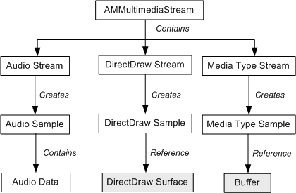 jerarquía de objetos multimediastreaming