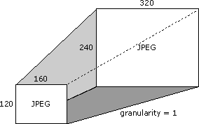 resolución de 160 x 120 a 320 x 240 píxeles, más 640 x 480