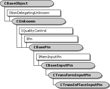 Jerarquía de clases ctransinplaceinputpin