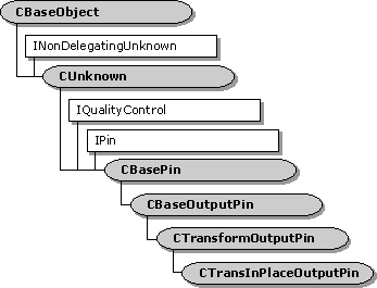 Jerarquía de clases ctransinplaceoutputpin