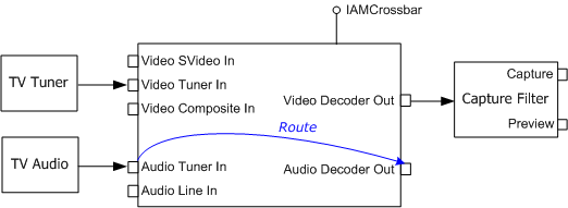 enrutamiento del pin del descodificador de audio