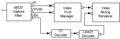 segmento de gráfico de filtro del administrador de puertos de vídeo