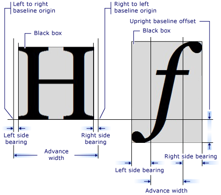 diagrama de las métricas de dos glifos diferentes