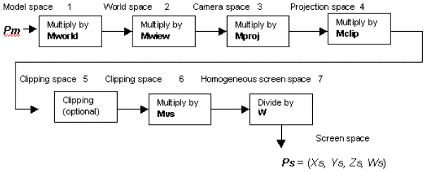 transformación del espacio del modelo para el espacio de pantalla