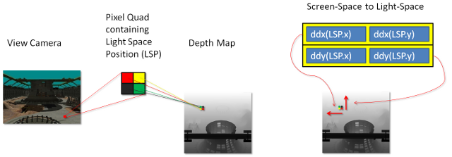 screen-space to light-space matrix (espacio de pantalla a matriz de espacio claro)