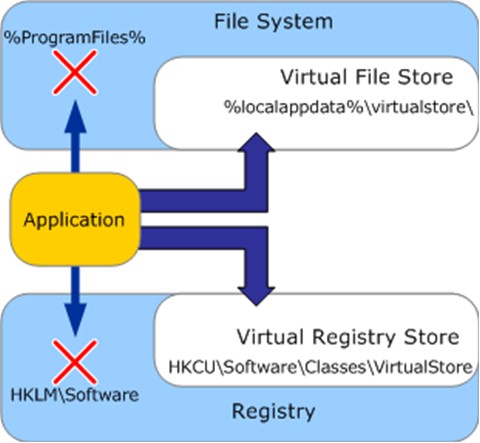 proceso de virtualización