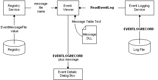 leer desde el registro de eventos