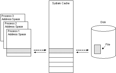 proceso de almacenamiento en caché de datos de archivos