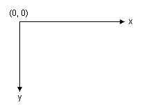 Ilustración de un sistema de coordenadas con el eje X que se extiende a la derecha y el eje Y se extiende hacia abajo