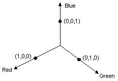 ilustración de una vista de perspectiva de un espacio de color tridimensional con ejes etiquetados como rojo, verde y azul