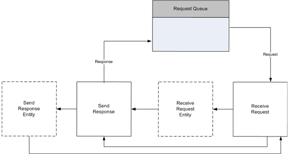 Diagrama que muestra el bucle de solicitud de proceso.