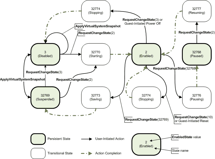 diagrama de estado para los valores enabledstate para Windows Server 2008 r2