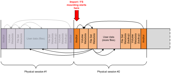 Diagrama que muestra la estructura de metadatos del sistema de archivos con el punto de montaje 