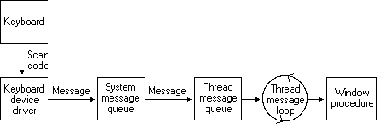 modelo de procesamiento de entrada de teclado