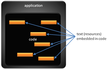 diagrama conceptual que muestra una aplicación que contiene unidades de recursos de texto incrustados