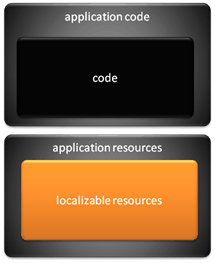 diagrama conceptual que muestra una aplicación independiente de sus recursos localizables