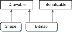 ilustración que muestra la herencia de interfaz, con las clases de mapa de bits y forma que apuntan a idrawable, pero solo el mapa de bits que apunta a iserializable