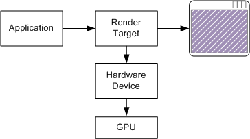 Diagrama que muestra la relación entre un destino de renderización y un dispositivo.