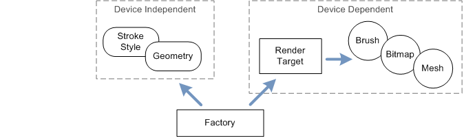 Diagrama donde aparece la fábrica de Direct2d.