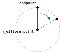 diagrama que muestra la rotación de la mano del reloj.