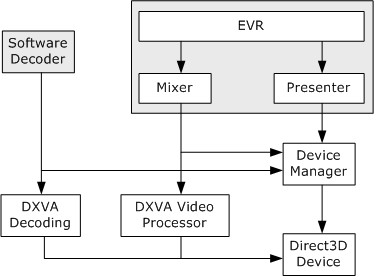 diagrama arquitectónico que muestra el evr.